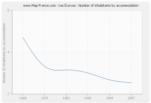 Les Écorces : Number of inhabitants by accommodation